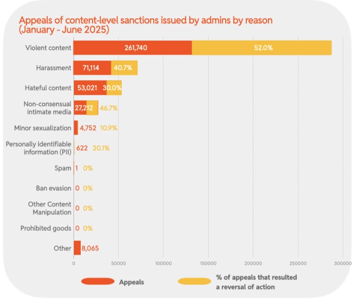 Reddit H1 2025 transparency report bar chart: Appeals of content-level sanctions issued by admins by reason. Violent content 261,740 appeals at 52 per cent reversal rate. Harassment 71,114 at 40.7 per cent. Hateful content 53,021 at 30 per cent. Non-consensual intimate media 27,212 at 46.7 per cent. Minor sexualisation 4,752 at 10.9 per cent. PII 622 at 20.1 per cent. Spam 1 appeal at 0 per cent reversal. Ban evasion 0. Other content manipulation 0. Prohibited goods 0.