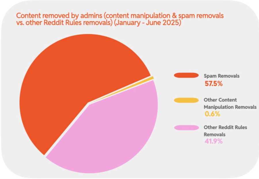 Reddit H1 2025 transparency report pie chart: Content removed by admins. Spam Removals 57.5 per cent, Other Content Manipulation Removals 0.6 per cent, Other Reddit Rules Removals 41.9 per cent.